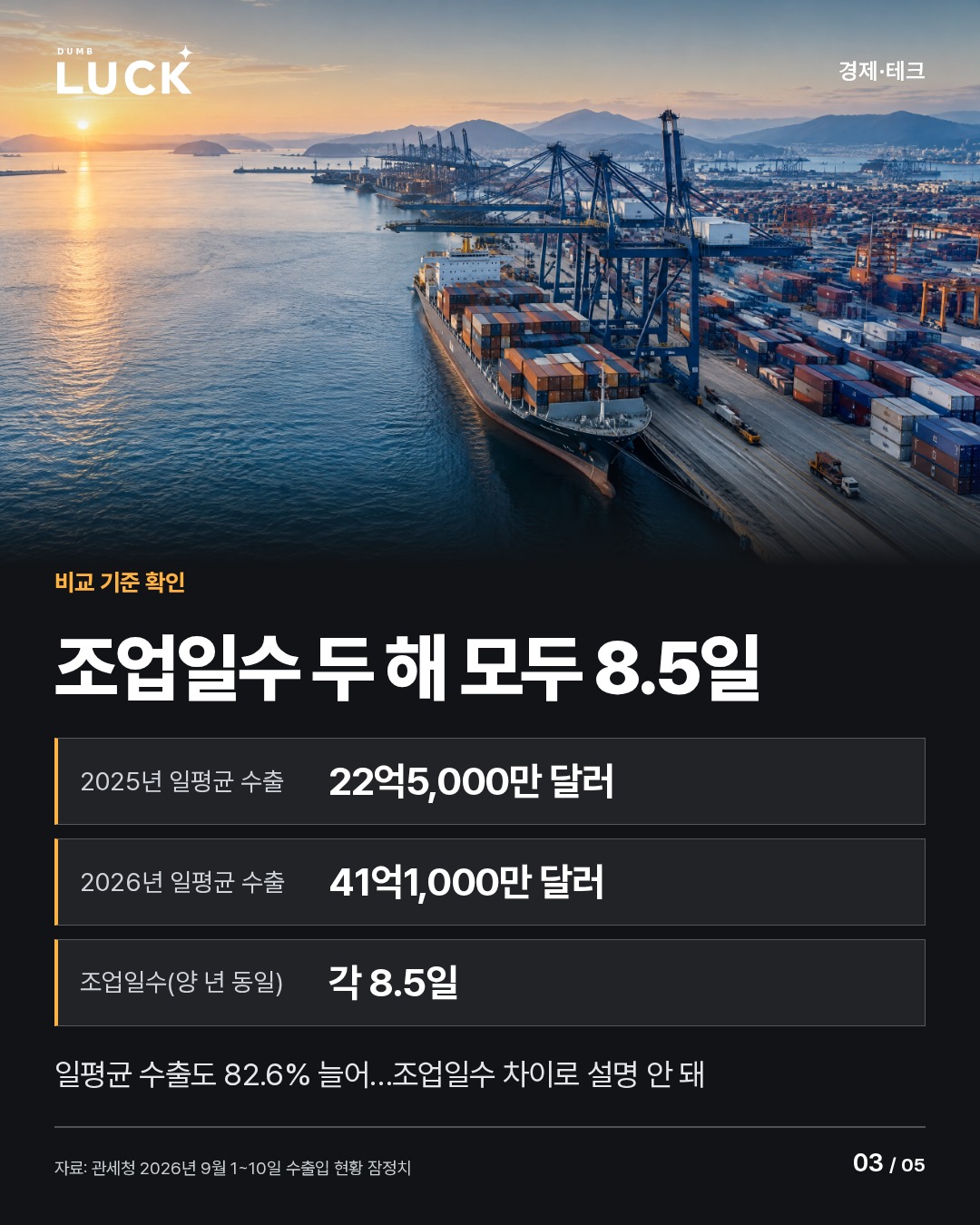 조업일수 두 해 모두 8.5일. 2025년 일평균 수출: 22억5,000만 달러. 2026년 일평균 수출: 41억1,000만 달러. 조업일수(양 년 동일): 각 8.5일. 일평균 수출도 82.6% 늘어…조업일수 차이로 설명 안 돼