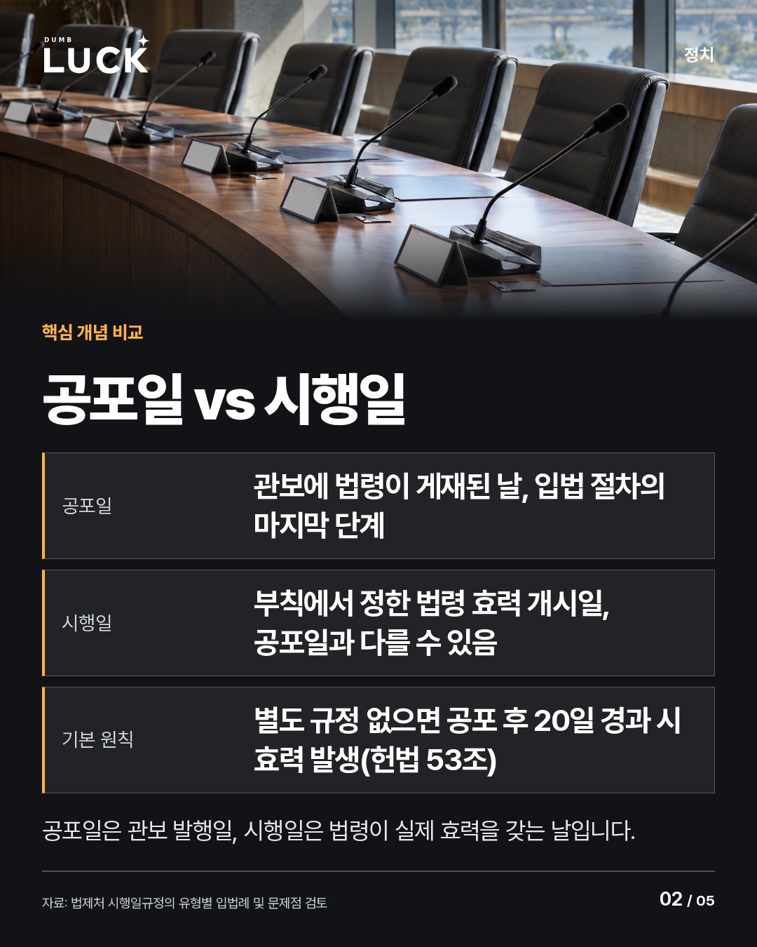 공포일 vs 시행일. 공포일: 관보에 법령이 게재된 날, 입법 절차의 마지막 단계. 시행일: 부칙에서 정한 법령 효력 개시일, 공포일과 다를 수 있음. 기본 원칙: 별도 규정 없으면 공포 후 20일 경과 시 효력 발생(헌법 53조). 공포일은 관보 발행일, 시행일은 법령이 실제 효력을 갖는 날입니다.