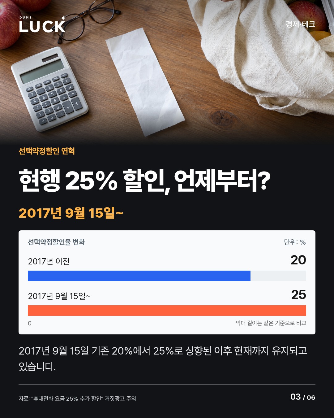 현행 25% 할인, 언제부터?. 2017년 9월 15일~. 상향 전 할인율: 20%. 현행 할인율: 25%. 선택약정할인율 변화. 2017년 이전: 20%. 2017년 9월 15일~: 25%. 2017년 9월 15일 기존 20%에서 25%로 상향된 이후 현재까지 유지되고 있습니다.