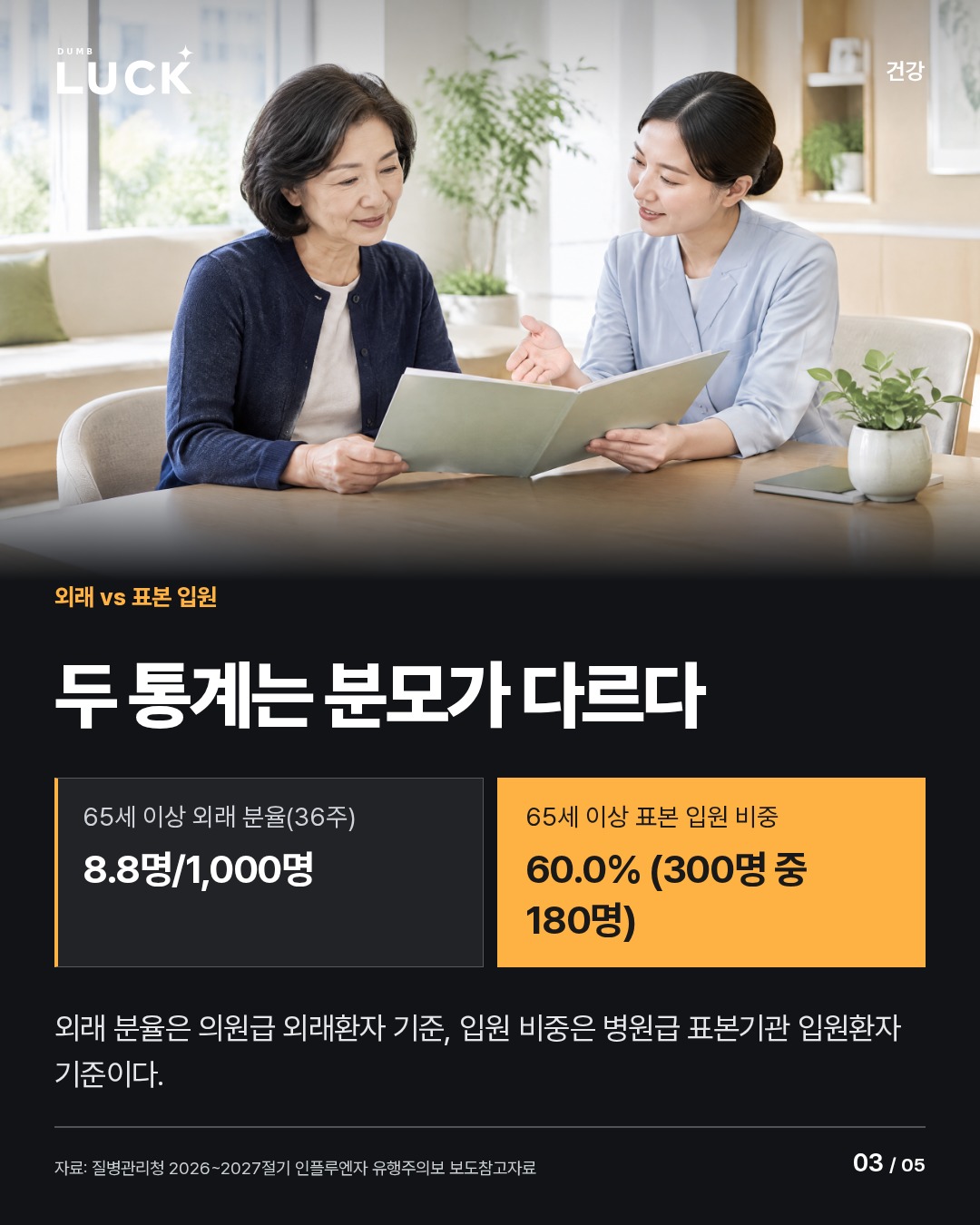 두 통계는 분모가 다르다. 65세 이상 외래 분율(36주): 8.8명/1,000명. 65세 이상 표본 입원 비중: 60.0% (300명 중 180명). 외래 분율은 의원급 외래환자 기준, 입원 비중은 병원급 표본기관 입원환자 기준이다.