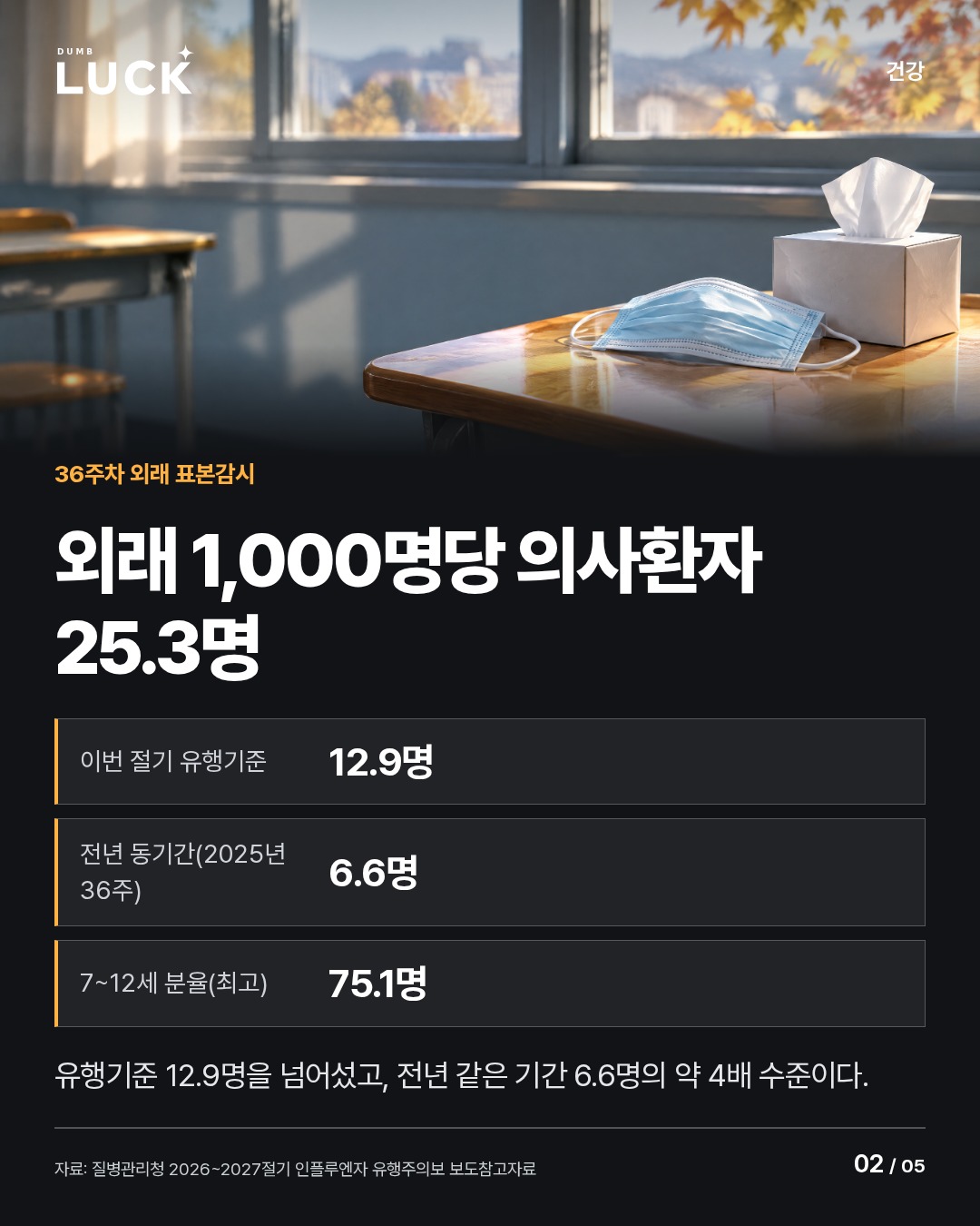 외래 1,000명당 의사환자 25.3명. 25.3명. 이번 절기 유행기준: 12.9명. 전년 동기간(2025년 36주): 6.6명. 7~12세 분율(최고): 75.1명. 유행기준 12.9명을 넘어섰고, 전년 같은 기간 6.6명의 약 4배 수준이다.