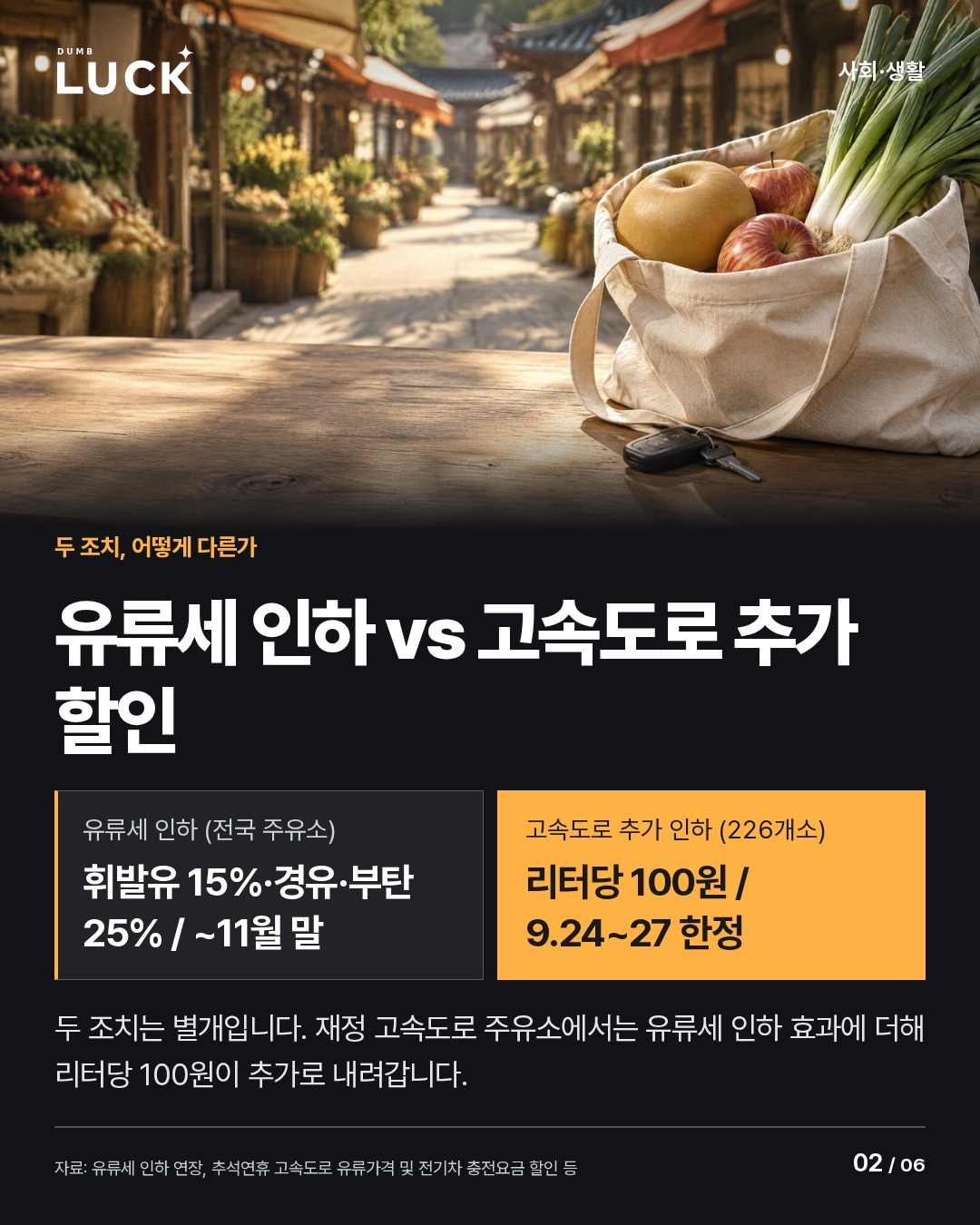 유류세 인하 vs 고속도로 추가 할인. 유류세 인하 (전국 주유소): 휘발유 15%·경유·부탄 25% / ~11월 말. 고속도로 추가 인하 (226개소): 리터당 100원 / 9.24~27 한정. 두 조치는 별개입니다. 재정 고속도로 주유소에서는 유류세 인하 효과에 더해 리터당 100원이 추가로 내려갑니다.