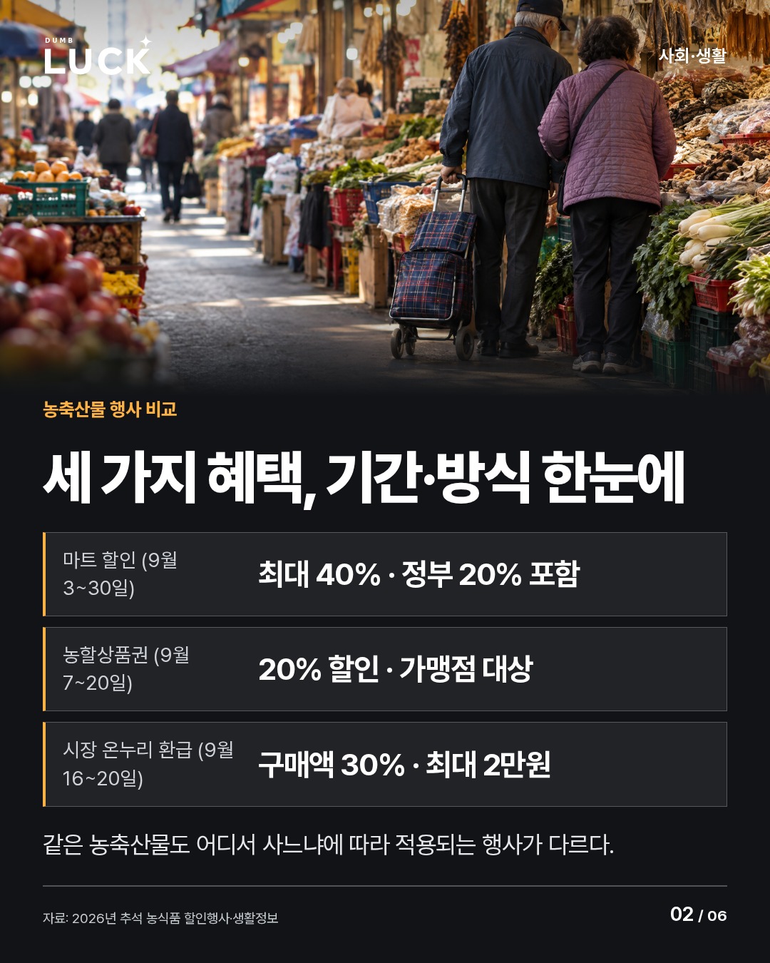 세 가지 혜택, 기간·방식 한눈에. 마트 할인 (9월 3~30일): 최대 40% · 정부 20% 포함. 농할상품권 (9월 7~20일): 20% 할인 · 가맹점 대상. 시장 온누리 환급 (9월 16~20일): 구매액 30% · 최대 2만원. 같은 농축산물도 어디서 사느냐에 따라 적용되는 행사가 다르다.