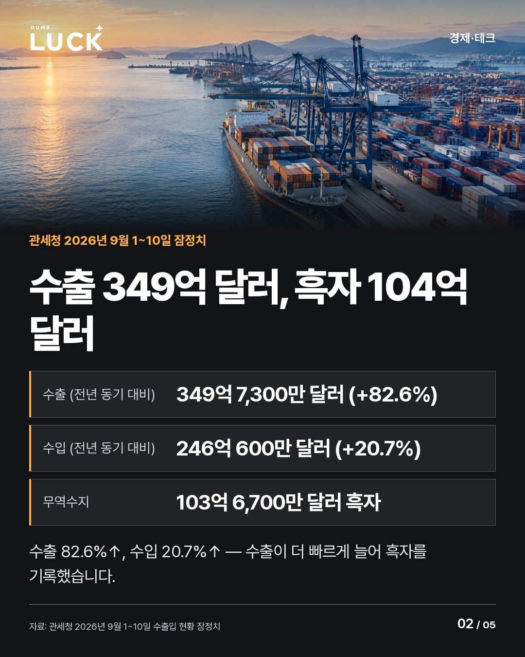 수출 349억 달러, 흑자 104억 달러. 103억 6,700만 달러 흑자. 수출 (전년 동기 대비): 349억 7,300만 달러 (+82.6%). 수입 (전년 동기 대비): 246억 600만 달러 (+20.7%). 무역수지: 103억 6,700만 달러 흑자. 수출 82.6%↑, 수입 20.7%↑ — 수출이 더 빠르게 늘어 흑자를 기록했습니다.