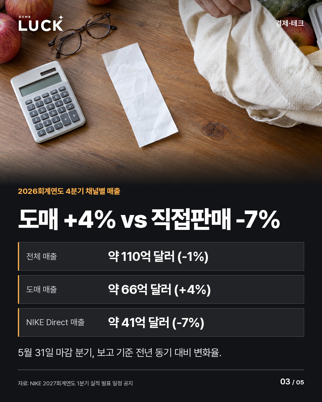 도매 +4% vs 직접판매 -7%. 전체 매출: 약 110억 달러 (-1%). 도매 매출: 약 66억 달러 (+4%). NIKE Direct 매출: 약 41억 달러 (-7%). 5월 31일 마감 분기, 보고 기준 전년 동기 대비 변화율.