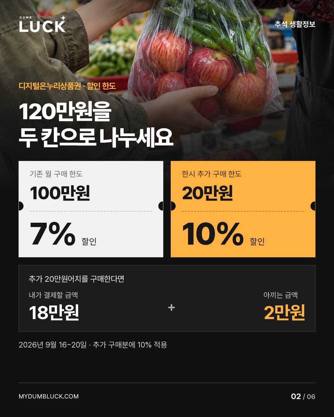 금액 비교 도식. 기존 월 100만원은 7%, 한시 추가 20만원은 10%. 2026년 9월 16~20일 추가 20만원 구매 시 결제액 18만원, 할인액 2만원.
