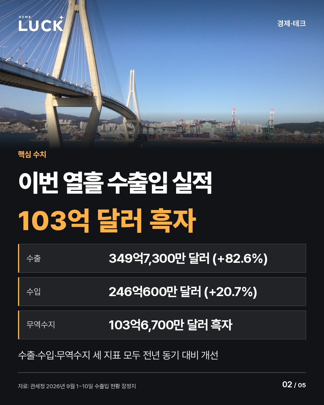 이번 열흘 수출입 실적. 103억 달러 흑자. 수출: 349억7,300만 달러 (+82.6%). 수입: 246억600만 달러 (+20.7%). 무역수지: 103억6,700만 달러 흑자. 수출·수입·무역수지 세 지표 모두 전년 동기 대비 개선