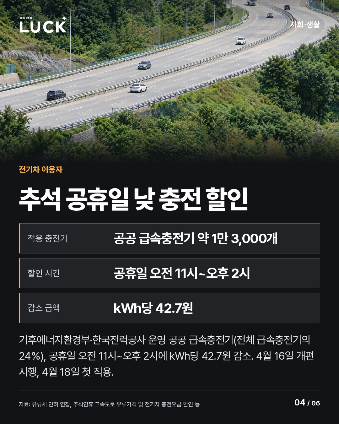 추석 공휴일 낮 충전 할인. 적용 충전기: 공공 급속충전기 약 1만 3,000개. 할인 시간: 공휴일 오전 11시~오후 2시. 감소 금액: kWh당 42.7원. 기후에너지환경부·한국전력공사 운영 공공 급속충전기(전체 급속충전기의 24%), 공휴일 오전 11시~오후 2시에 kWh당 42.7원 감소. 4월 16일 개편 시행, 4월 18일 첫 적용.