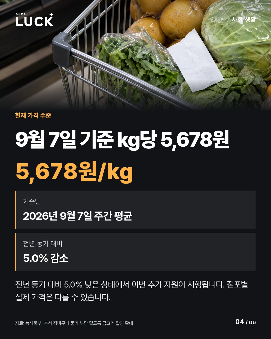 9월 7일 기준 kg당 5,678원. 5,678원/kg. 기준일: 2026년 9월 7일 주간 평균. 전년 동기 대비: 5.0% 감소. 전년 동기 대비 5.0% 낮은 상태에서 이번 추가 지원이 시행됩니다. 점포별 실제 가격은 다를 수 있습니다.