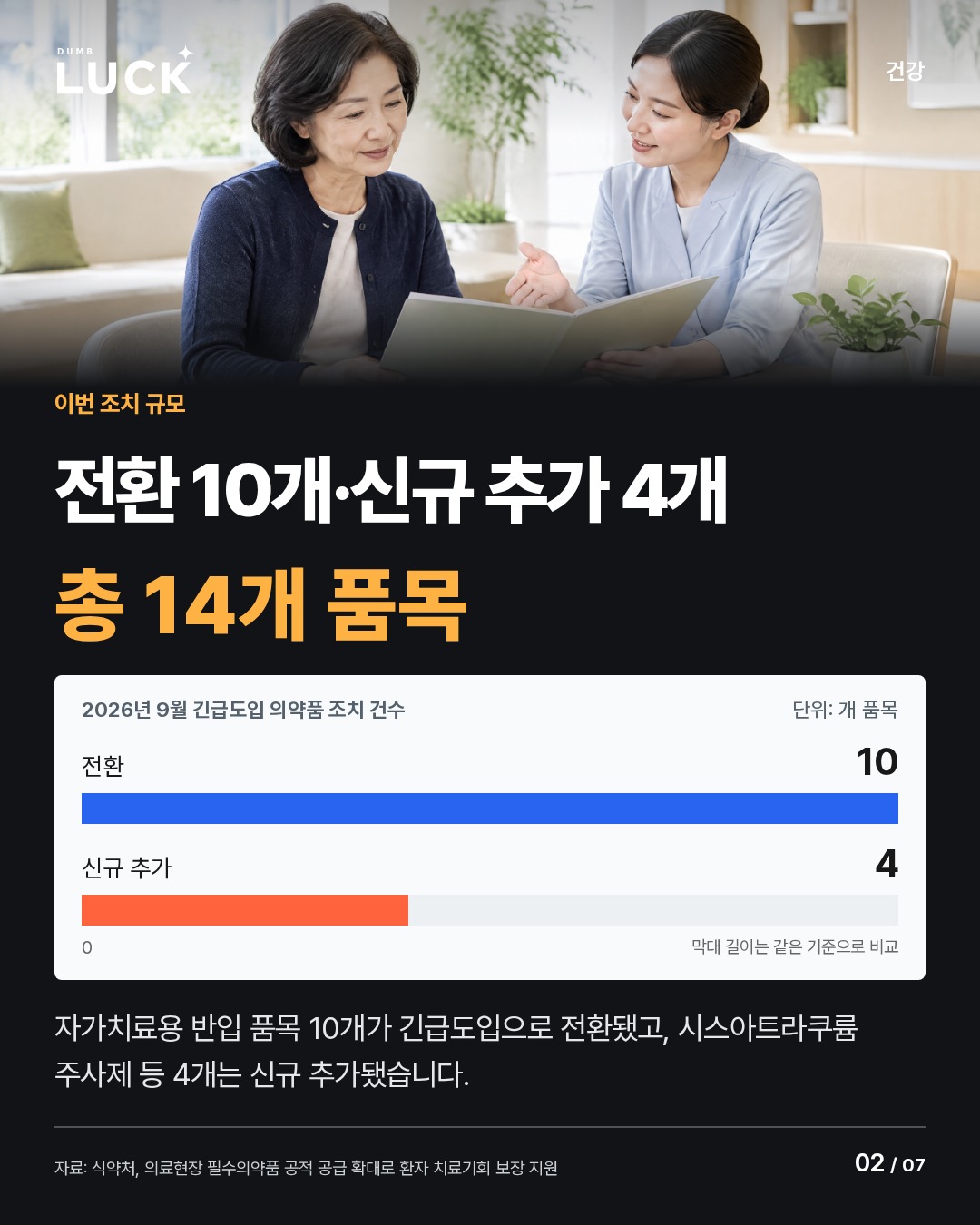 전환 10개·신규 추가 4개. 총 14개 품목. 자가구매→긴급도입 전환: 10개. 의료현장 요청 신규 추가: 4개. 2026년 9월 긴급도입 의약품 조치 건수. 전환: 10개 품목. 신규 추가: 4개 품목. 자가치료용 반입 품목 10개가 긴급도입으로 전환됐고, 시스아트라쿠륨 주사제 등 4개는 신규 추가됐습니다.