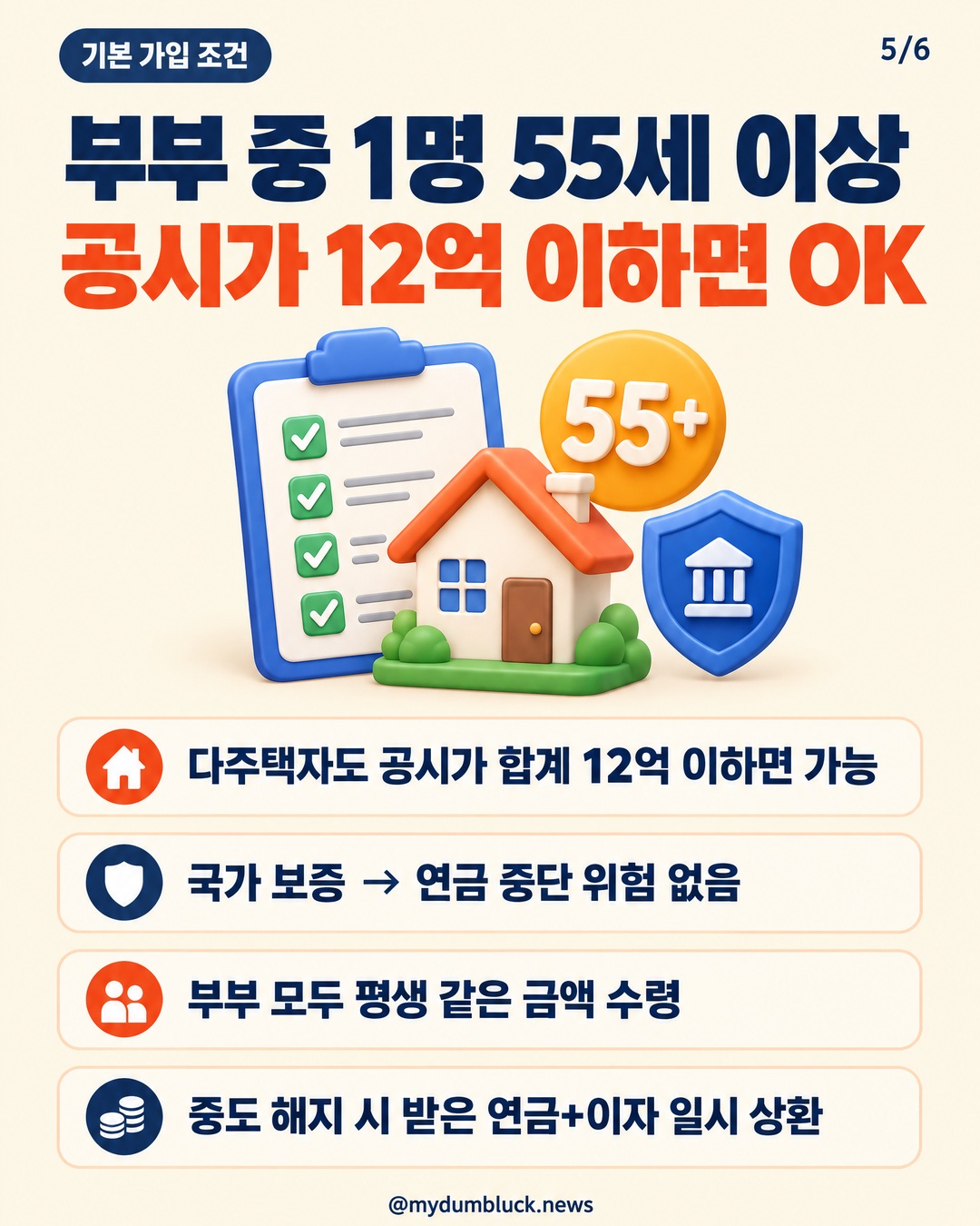 부부 중 1명 55세 이상 공시가 12억 이하면 OK 다주택자도 공시가 합계 12억 이하면 가능 국가 보증 → 연금 중단 위험 없음 부부 모두 평생 같은 금액 수령 중도 해지 시 받은 연금+이자 일시 상환