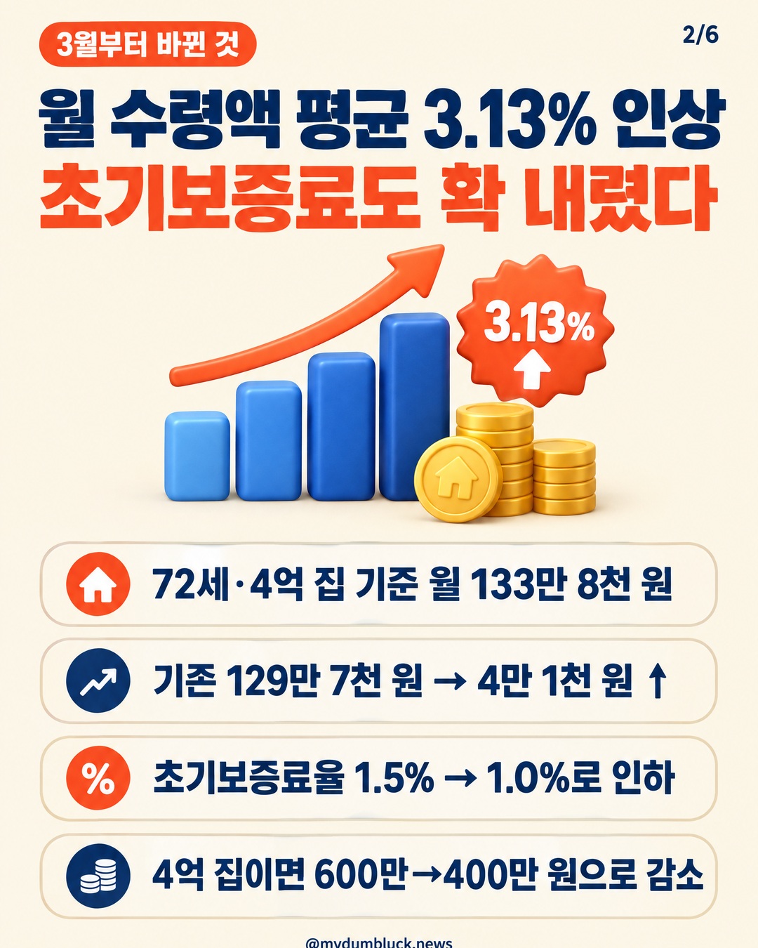 월 수령액 평균 3.13% 인상 초기보증료도 확 내렸다 72세·4억 집 기준 월 133만 8천 원 기존 129만 7천 원 → 4만 1천 원 ↑ 초기보증료율 1.5% → 1.0%로 인하 4억 집이면 600만→400만 원으로 감소