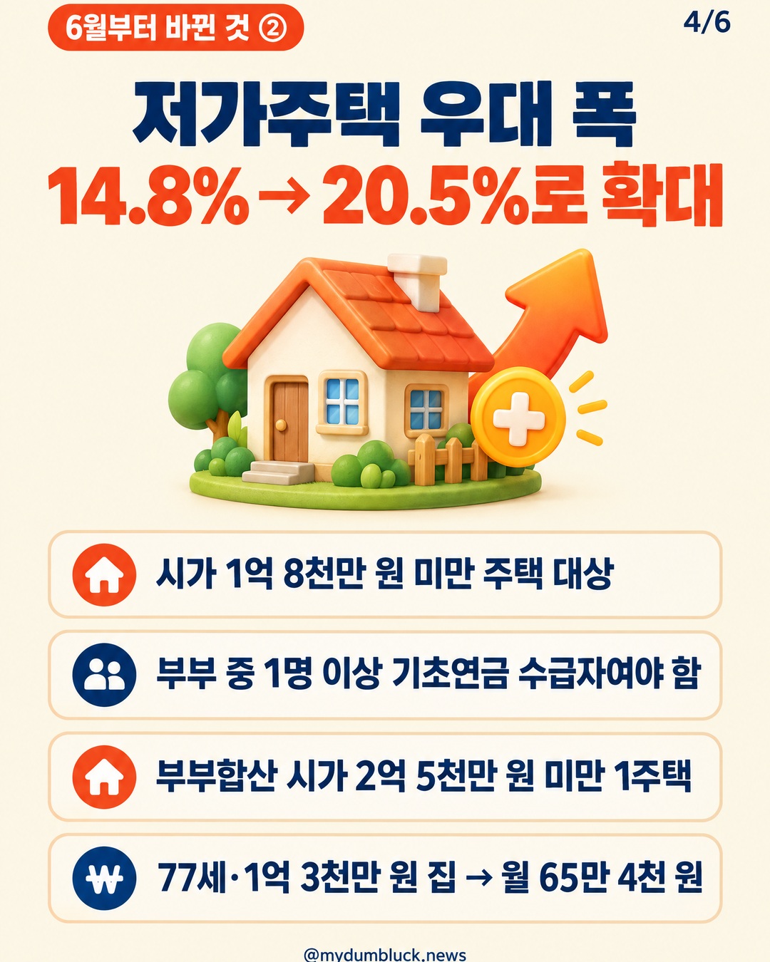 저가주택 우대 폭 14.8% → 20.5%로 확대 시가 1억 8천만 원 미만 주택 대상 부부 중 1명 이상 기초연금 수급자여야 함 부부합산 시가 2억 5천만 원 미만 1주택 77세·1억 3천만 원 집 → 월 65만 4천 원